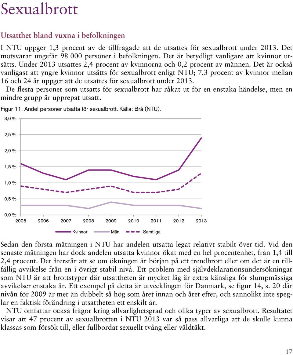 Det är också vanligast att yngre kvinnor utsätts för sexualbrott enligt NTU; 7,3 procent av kvinnor mellan 16 och 24 år uppger att de utsattes för sexualbrott under 2013.