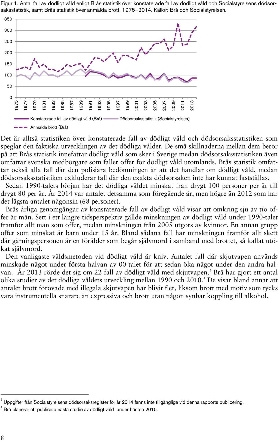 350 300 250 200 150 100 50 0 1975 1977 1979 1981 1983 1985 1987 1989 1991 1993 1995 1997 1999 2001 2003 2005 2007 2009 2011 2013 Konstaterade fall av dödligt våld (Brå) Anmälda brott (Brå)