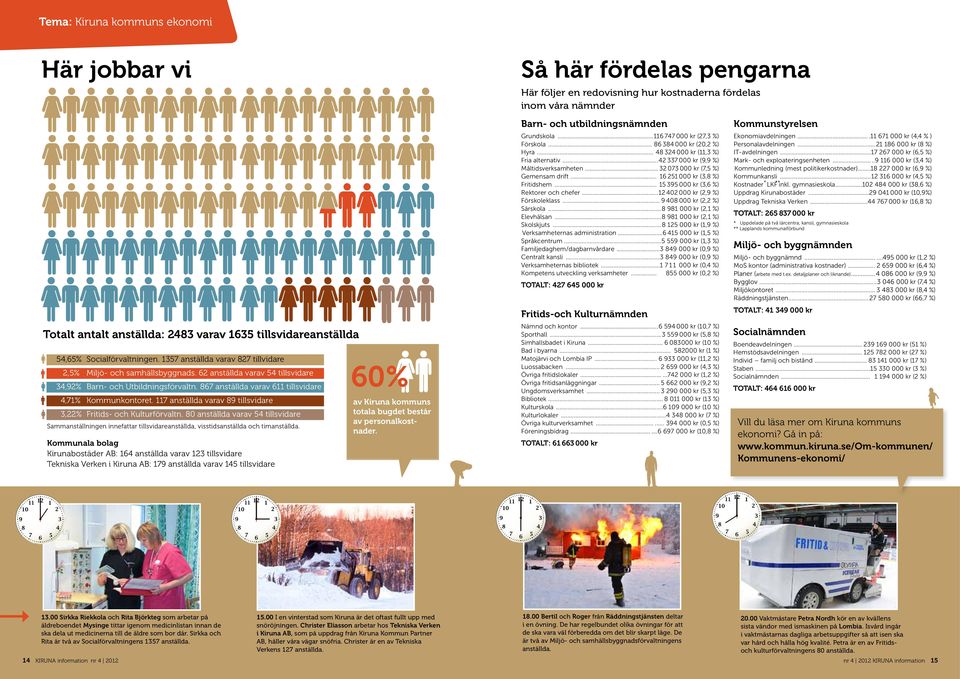 117 anställda varav 89 tillsvidare 3,22% Fritids- och Kulturförvaltn. 80 anställda varav 54 tillsvidare Sammanställningen innefattar tillsvidareanställda, visstidsanställda och timanställda.