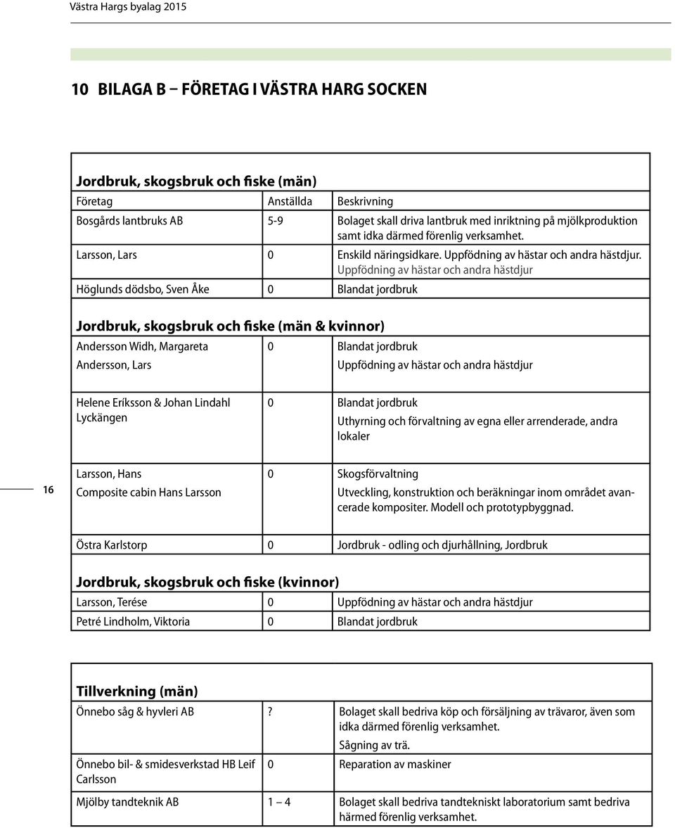 Uppfödning av hästar och andra hästdjur Höglunds dödsbo, Sven Åke 0 Blandat jordbruk Jordbruk, skogsbruk och fiske (män & kvinnor) Andersson Widh, Margareta Andersson, Lars 0 Blandat jordbruk
