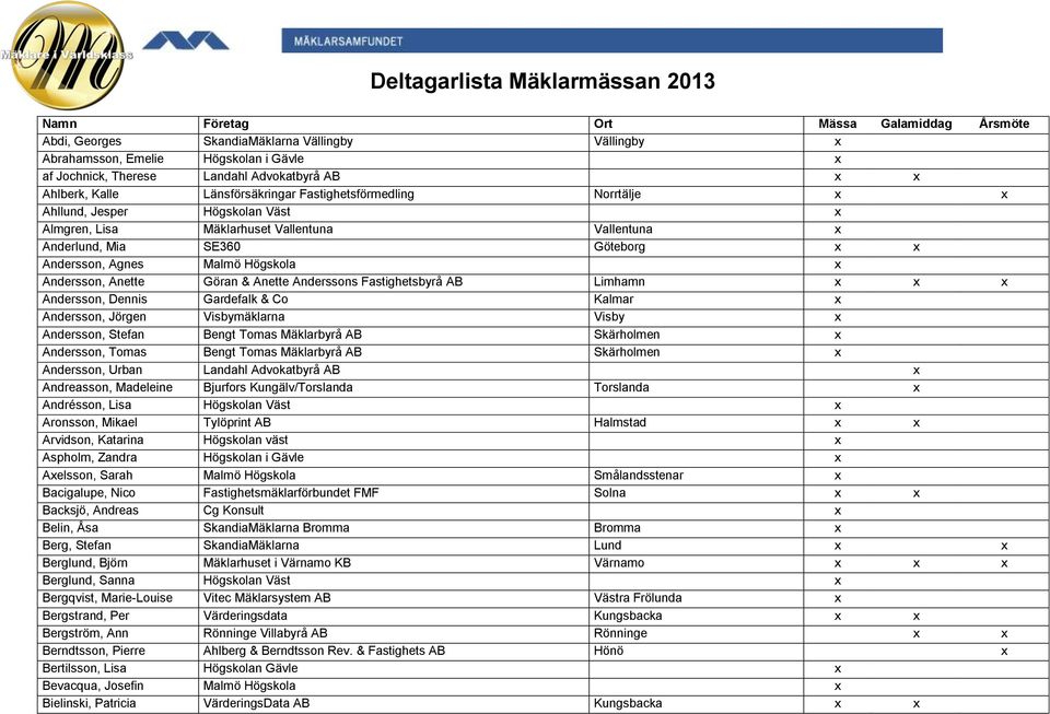 x x Andersson, Agnes Malmö Högskola x Andersson, Anette Göran & Anette Anderssons Fastighetsbyrå AB Limhamn x x x Andersson, Dennis Gardefalk & Co Kalmar x Andersson, Jörgen Visbymäklarna Visby x