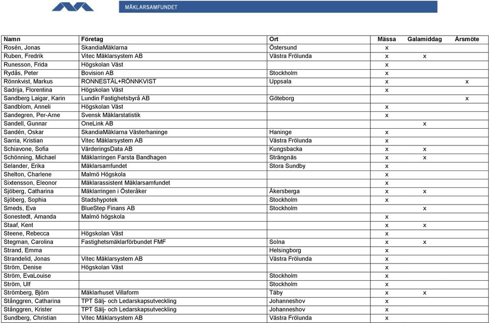 Mäklarstatistik x Sandell, Gunnar OneLink AB x Sandén, Oskar SkandiaMäklarna Västerhaninge Haninge x Sarria, Kristian Vitec Mäklarsystem AB Västra Frölunda x Schiavone, Sofia VärderingsData AB