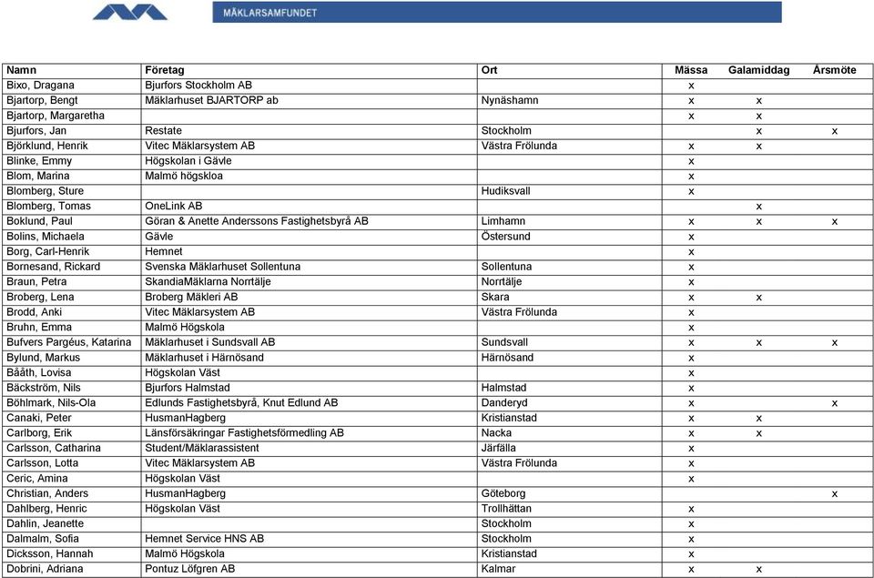 x x x Bolins, Michaela Gävle Östersund x Borg, Carl-Henrik Hemnet x Bornesand, Rickard Svenska Mäklarhuset Sollentuna Sollentuna x Braun, Petra SkandiaMäklarna Norrtälje Norrtälje x Broberg, Lena