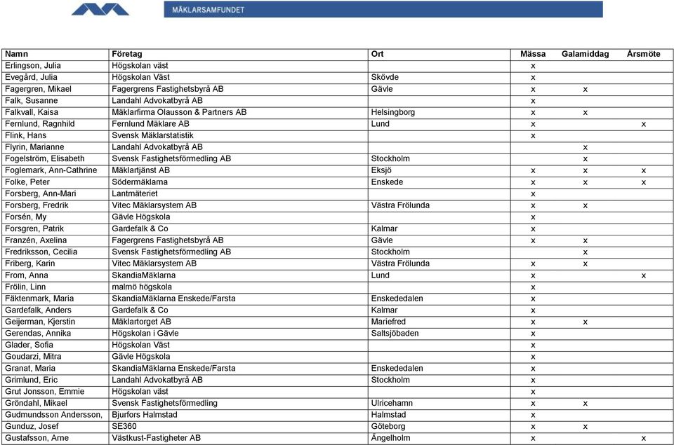 Fastighetsförmedling AB Stockholm x Foglemark, Ann-Cathrine Mäklartjänst AB Eksjö x x x Folke, Peter Södermäklarna Enskede x x x Forsberg, Ann-Mari Lantmäteriet x Forsberg, Fredrik Vitec Mäklarsystem