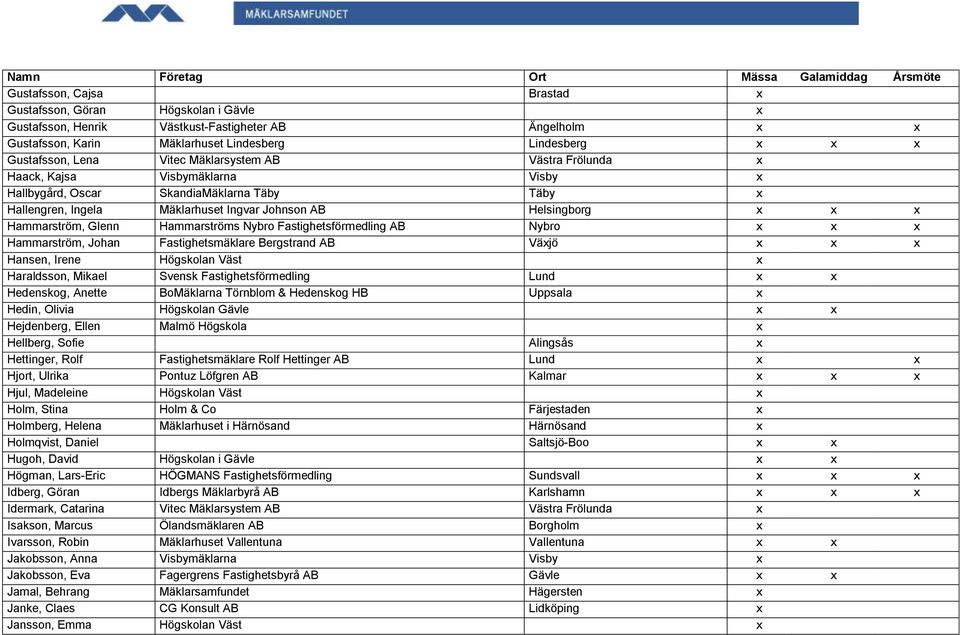 Hammarström, Glenn Hammarströms Nybro Fastighetsförmedling AB Nybro x x x Hammarström, Johan Fastighetsmäklare Bergstrand AB Växjö x x x Hansen, Irene Högskolan Väst x Haraldsson, Mikael Svensk