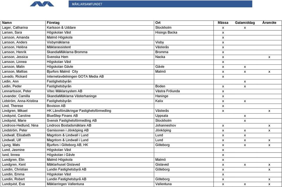 Malmö City Malmö x x x Lavado, Rickard Internetavdelningen GOTA Media AB x Ledin, Ann Fastighetsbyrån x Ledin, Peder Fastighetsbyrån Boden x x Lennartsson, Peter Vitec Mäklarsystem AB Västra Frölunda