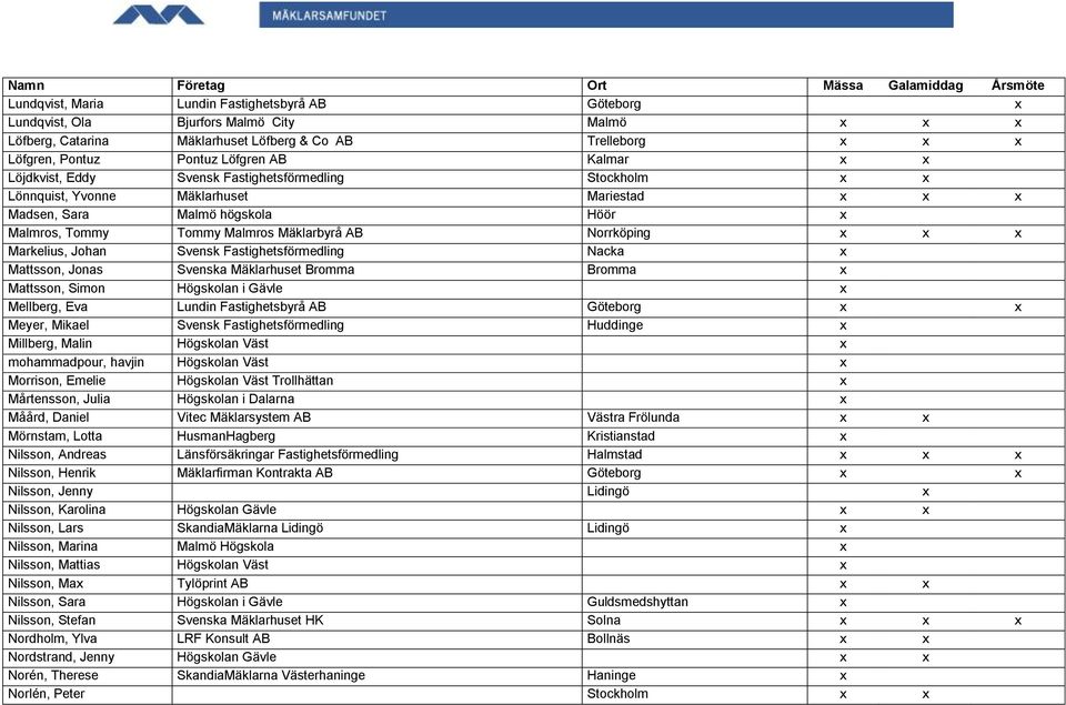 Norrköping x x x Markelius, Johan Svensk Fastighetsförmedling Nacka x Mattsson, Jonas Svenska Mäklarhuset Bromma Bromma x Mattsson, Simon Högskolan i Gävle x Mellberg, Eva Lundin Fastighetsbyrå AB