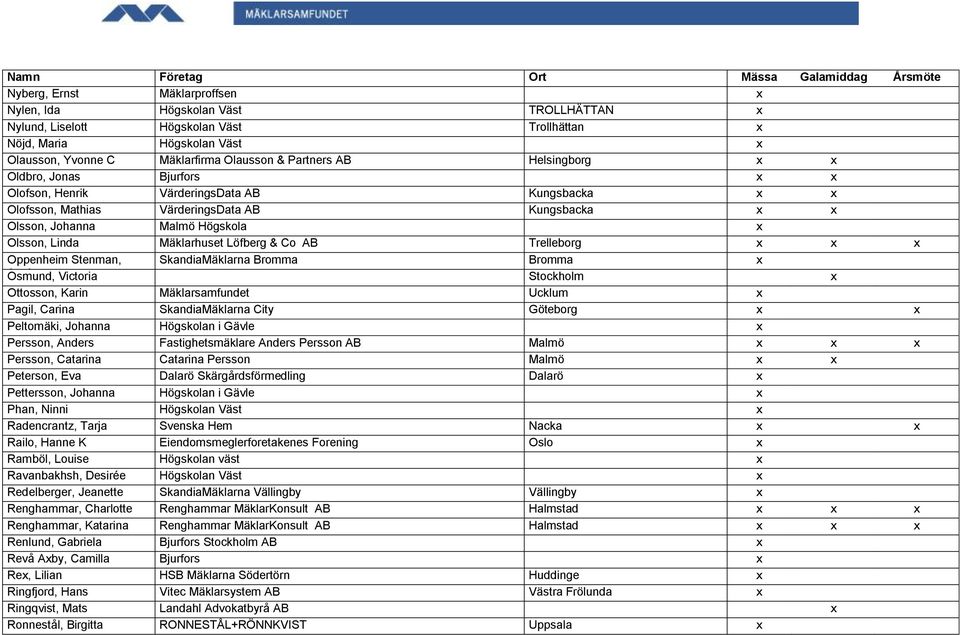 Mäklarhuset Löfberg & Co AB Trelleborg x x x Oppenheim Stenman, SkandiaMäklarna Bromma Bromma x Annica Osmund, Victoria Stockholm x Ottosson, Karin Mäklarsamfundet Ucklum x Pagil, Carina