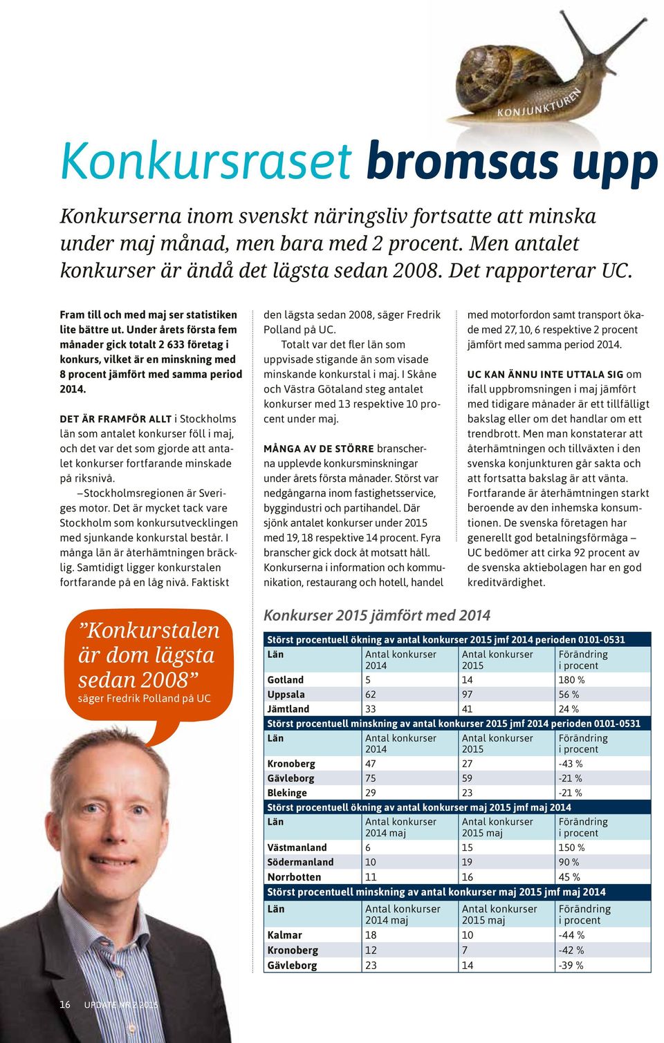 Under årets första fem månader gick totalt 2 633 företag i konkurs, vilket är en minskning med 8 procent jämfört med samma period 2014.