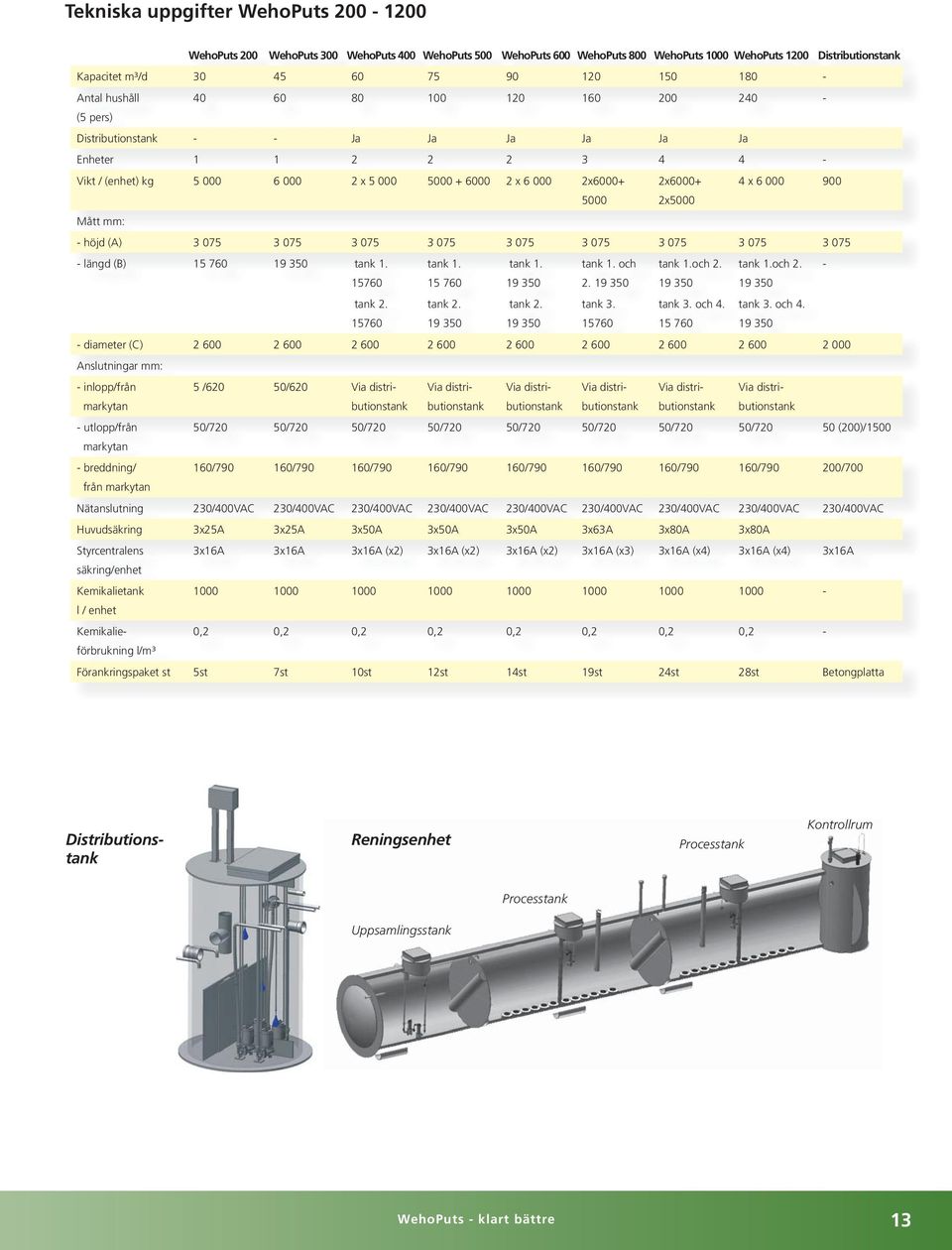 2x6000+ 4 x 6 000 900 5000 2x5000 Mått mm: - höjd (A) 3 075 3 075 3 075 3 075 3 075 3 075 3 075 3 075 3 075 - längd (B) 15 760 19 350 tank 1. tank 1. tank 1. tank 1. och tank 1.och 2.
