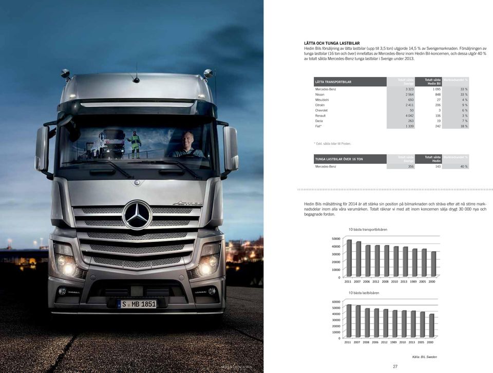 LÄTTA TRANSPORTBILAR Totalt sålda Sverige Totalt sålda Hedin Bil Marknadsandel % Mercedes-Benz 3 323 1 095 33 % Nissan 2 564 848 33 % Mitsubishi 650 27 4 % Citroën 2 411 206 9 % Chevrolet 50 3 6 %