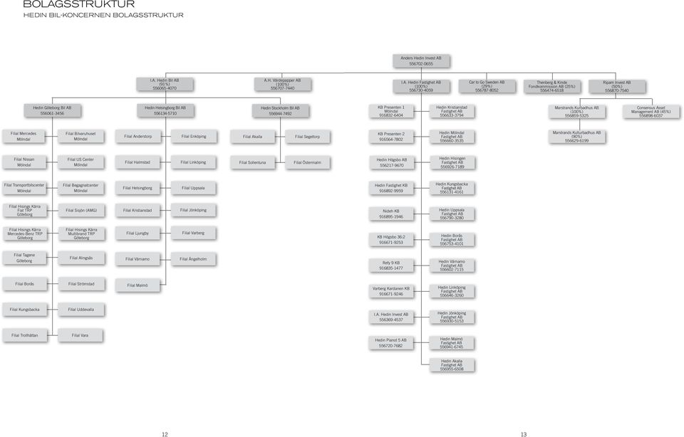 556134-5710 Hedin Stockholm Bil AB 556944-7492 KB Presenten 1 Mölndal 916832-6404 Hedin Kristianstad Fastighet AB 556633-3794 Marstrands Kurbadhus AB (100%) 556859-5325 Consensus Asset Management AB
