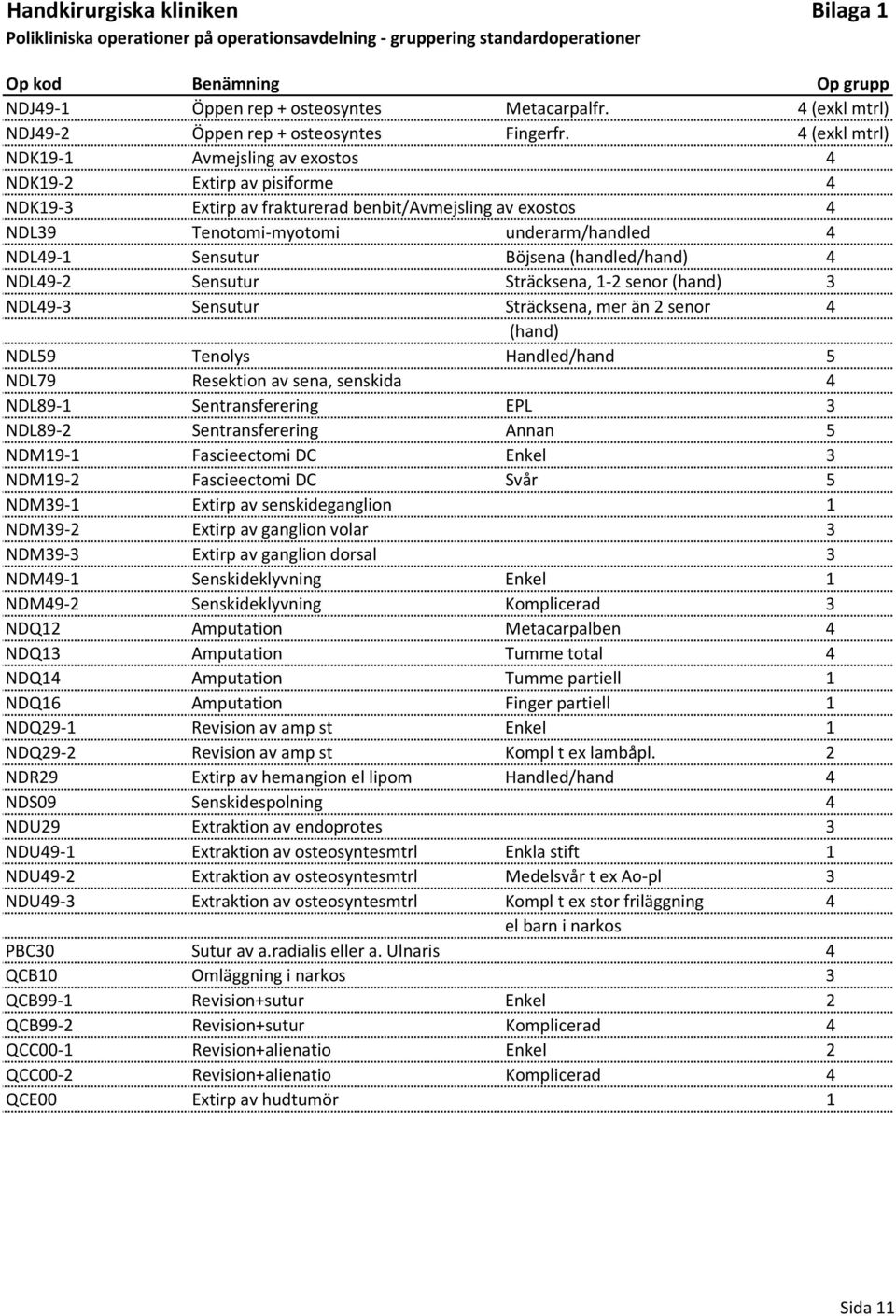 4 (exkl mtrl) NDK19-1 Avmejsling av exostos 4 NDK19-2 Extirp av pisiforme 4 NDK19-3 Extirp av frakturerad benbit/avmejsling av exostos 4 NDL39 Tenotomi-myotomi underarm/handled 4 NDL49-1 Sensutur