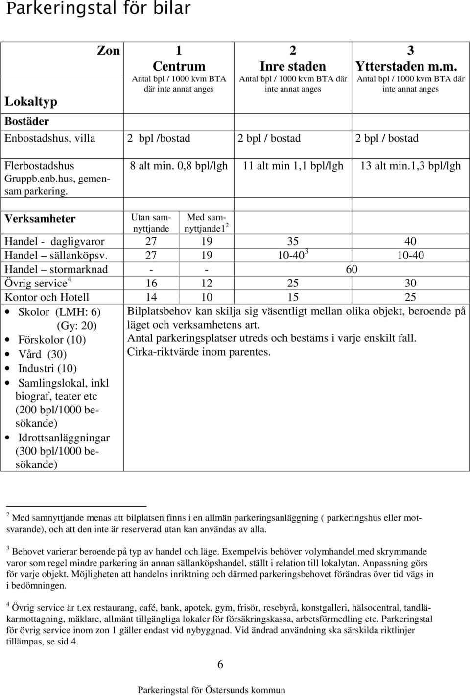 1,3 bpl/lgh Verksamheter Utan samnyttjande Med samnyttjande1 2 Handel - dagligvaror 27 19 35 40 Handel sällanköpsv.