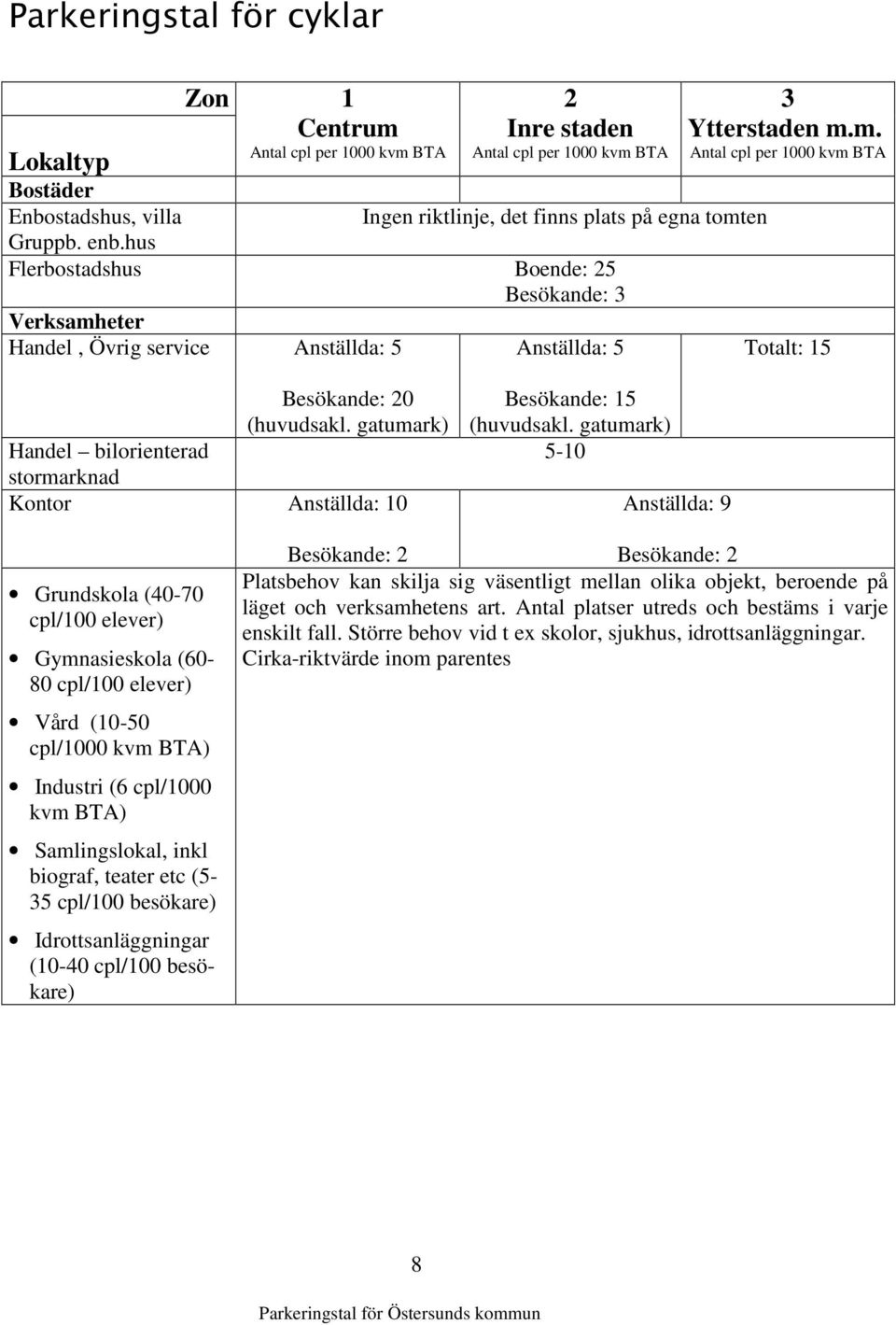 service Anställda: 5 Anställda: 5 3 Ytterstaden m.m. Antal cpl per 1000 kvm BTA Totalt: 15 Besökande: 20 (huvudsakl.