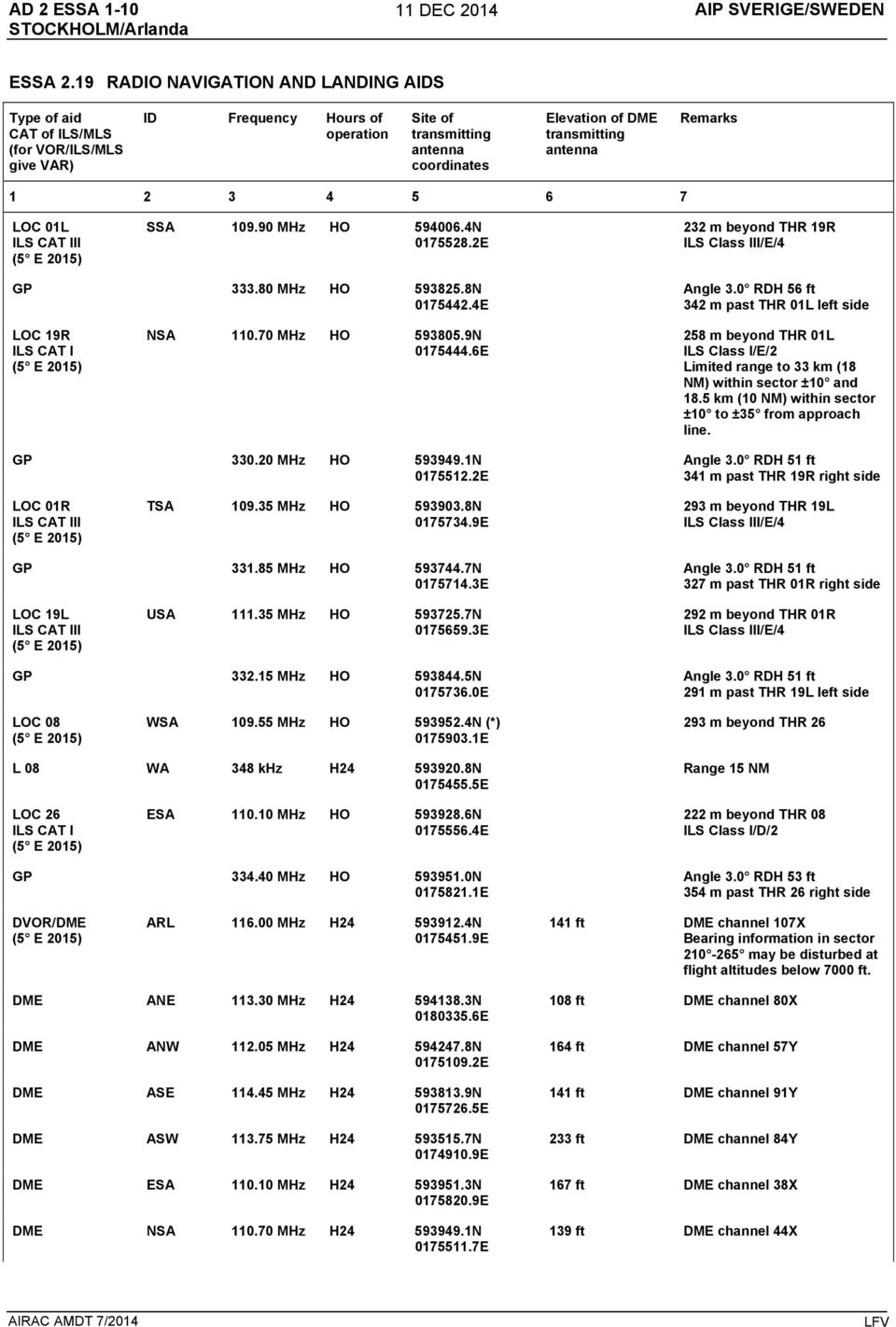 antenna Remarks 1 2 3 4 5 6 7 LOC 01L ILS CAT III (5 E 2015) SSA 109.90 MHz HO 594006.4N 0175528.2E 232 m beyond THR 19R ILS Class III/E/4 GP 333.80 MHz HO 593825.8N 0175442.4E Angle 3.