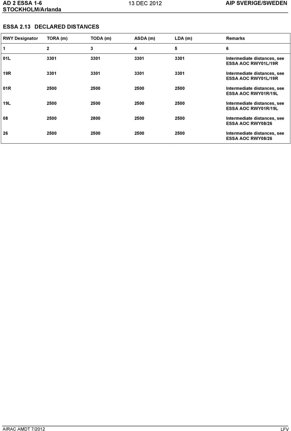 ESSA AOC RWY01L/19R 19R 3301 3301 3301 3301 Intermediate distances, see ESSA AOC RWY01L/19R 01R 2500 2500 2500 2500 Intermediate distances, see