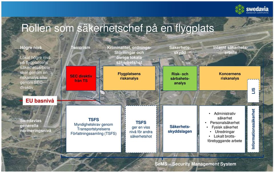 nivå på flygplatsens säkerhetsarbete sker genom en riskanalys eller genom SECdirektiv Säkerhetsskydd Risk- och sårbahetsanalys Internt säkerhetsarbete Säkerhetsskyddslagen