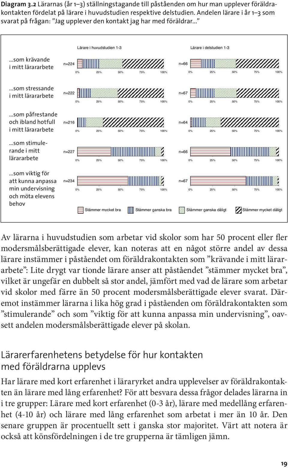 ..som krävande i mitt lärararbete n=224 0% 25% 50% 75% 100% n=66 0% 25% 50% 75% 100%...som stressande i mitt lärararbete n=222 0% 25% 50% 75% 100% n=67 0% 25% 50% 75% 100%.