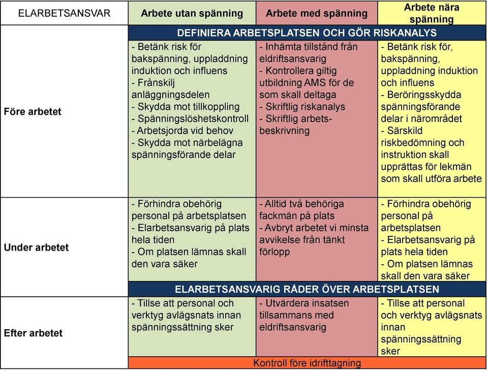 Beröringsskydda Före arbetet - Skydda mot tillkoppling - Skriftlig riskanalys spänningsförande - Spänningslöshetskontroll - Skriftlig arbetsbeskrivning delar i närområdet - Arbetsjorda vid behov -