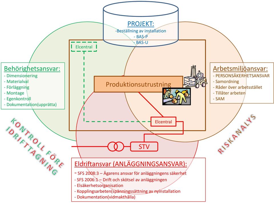 arbetsstället - Tillåter arbeten - SAM Elcentral STV Eldriftansvar (ANLÄGGNINGSANSVAR): - SFS 2008:3 Ägarens ansvar för anläggningens säkerhet