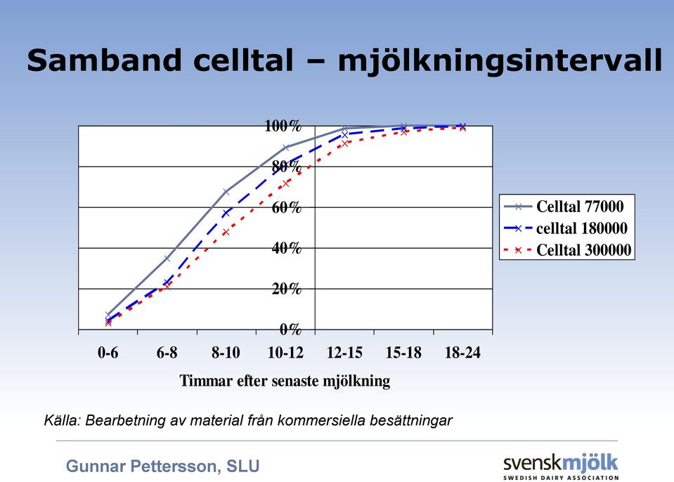 12-15 15-18 18-24 Timmar efter senaste mjölkning Källa: