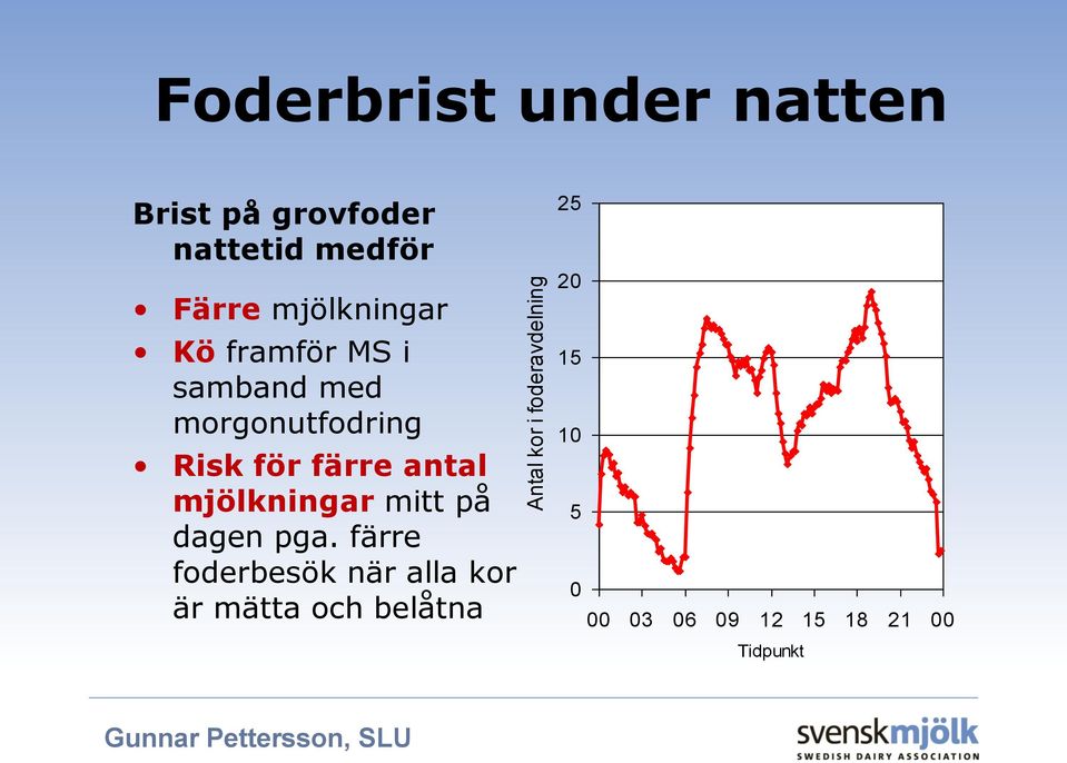 färre antal mjölkningar mitt på dagen pga.