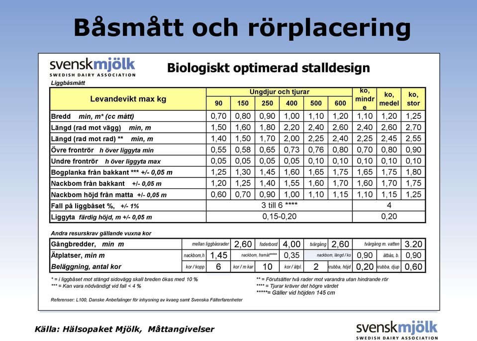 vuxna kor Biologiskt optimerad stalldesign Ungdjur och tjurar 90 150 250 400 500 600 ko, mindr e 0,70 0,80 0,90 1,00 1,10 1,20 1,10 1,20 1,25 1,50 1,60 1,80 2,20 2,40 2,60 2,40 2,60 2,70 1,40 1,50