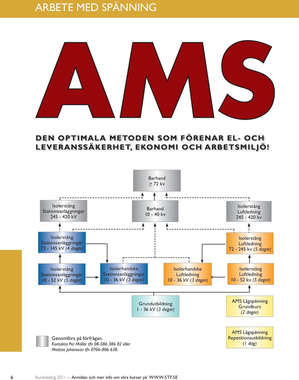 (5 dagar) Isolerstång Stationsanläggningar 10-52 kv (5 dagar) Isolerhandske Stationsanläggningar 10-36 kv (3 dagar) Isolerhandske Luftledning 10-36 kv (3 dagar) Isolerstång Luftledning 10-52 kv (5