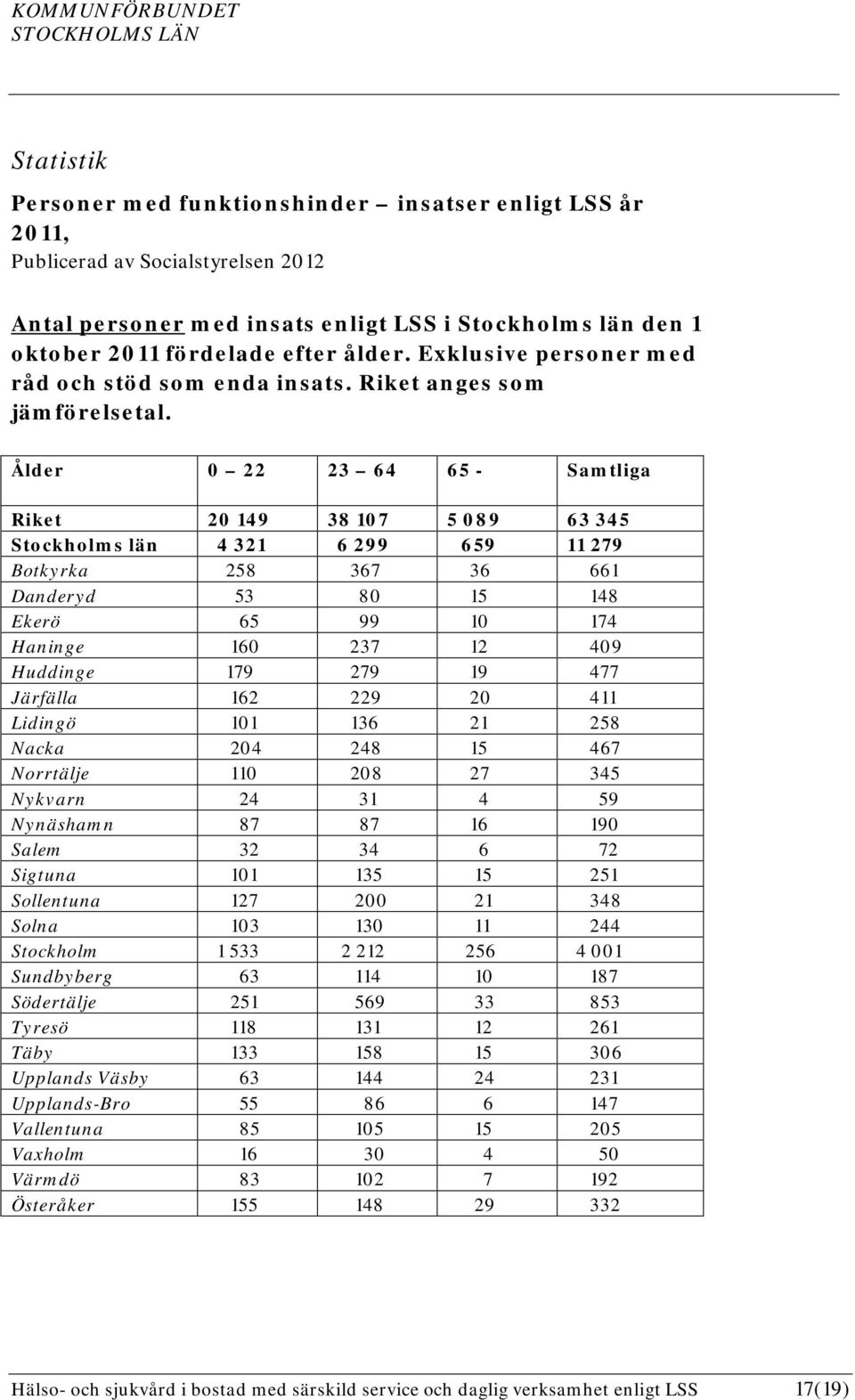 Ålder 0 22 23 64 65 - Samtliga Riket 20 149 38 107 5 089 63 345 Stockholms län 4 321 6 299 659 11 279 Botkyrka 258 367 36 661 Danderyd 53 80 15 148 Ekerö 65 99 10 174 Haninge 160 237 12 409 Huddinge