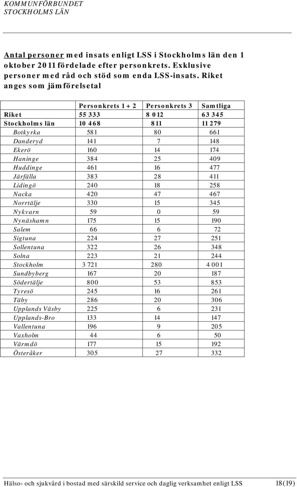25 409 Huddinge 461 16 477 Järfälla 383 28 411 Lidingö 240 18 258 Nacka 420 47 467 Norrtälje 330 15 345 Nykvarn 59 0 59 Nynäshamn 175 15 190 Salem 66 6 72 Sigtuna 224 27 251 Sollentuna 322 26 348