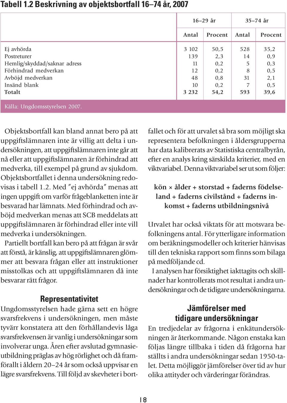 Förhindrad medverkan 12 0,2 8 0,5 Avböjd medverkan 48 0,8 31 2,1 Insänd blank 10 0,2 7 0,5 Totalt 3 232 54,2 593 39,6 Objektsbortfall kan bland annat bero på att uppgiftslämnaren inte är villig att