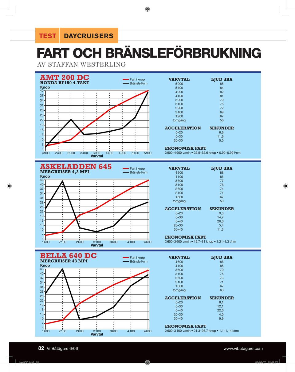 28 25 22 19 16 13 10 7 4 Fart i knop Bränsle l/nm Fart i knop Bränsle l/nm 1600 2100 2600 3100 3600 4100 4600 Varvtal VARVTAL LJUD dba 5900 85 5400 84 4900 82 4400 81 3900 79 3400 75 2900 72 2400 69