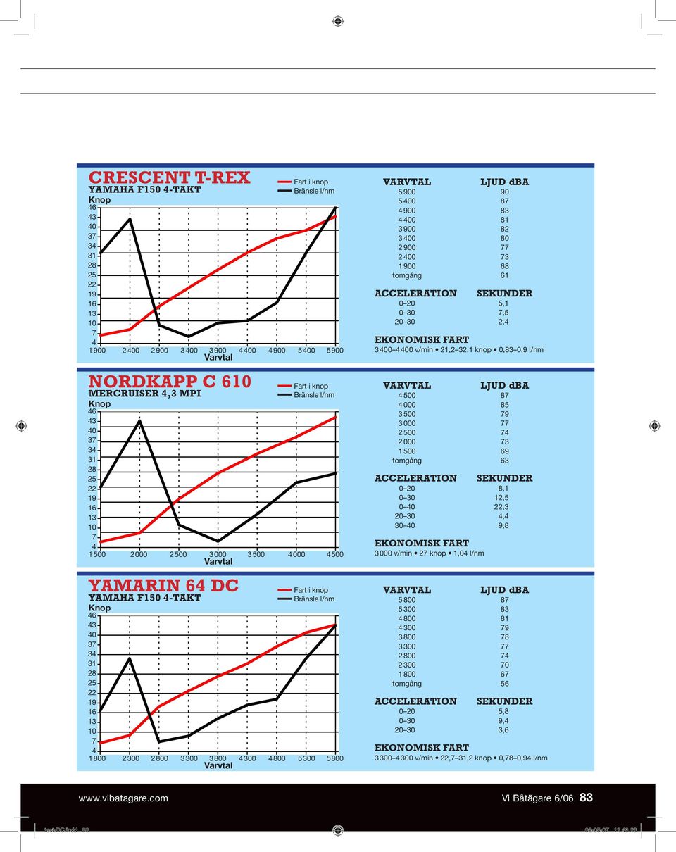 2300 2800 3300 3800 4300 4800 5300 5800 Varvtal Fart i knop Bränsle l/nm VARVTAL LJUD dba 5900 90 5400 87 4900 83 4400 81 3900 82 3400 80 2900 77 2400 73 1900 68 tomgång 61 ACCELERATION SEKUNDER 0 20