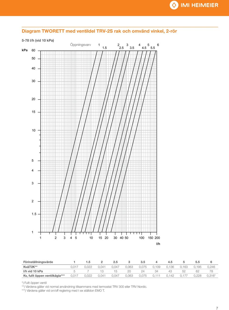 5 6 KvΔT2K** 0,017 0,022 0,041 0,047 0,063 0,075 0,109 0,136 0,163 0,195 0,246 l/h vid 10 kpa 5 7 13 15 20 24 34 43 52 62 78 Kv, fullt öppen