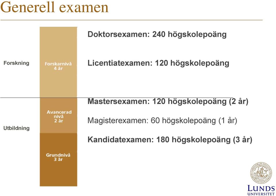 Mastersexamen: 120 högskolepoäng (2 år) Utbildning