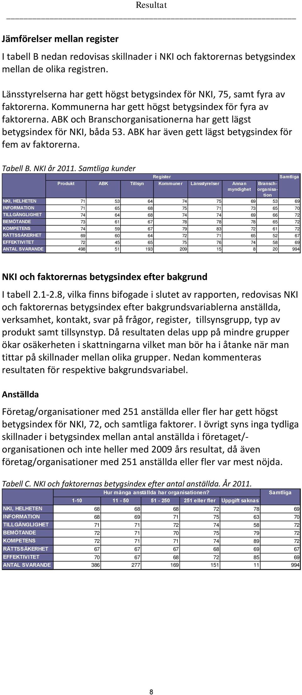 ABK och Branschorganisationerna har gett lägst betygsindex för NKI, båda 53. ABK har även gett lägst betygsindex för fem av faktorerna. Tabell B. NKI år 2011.