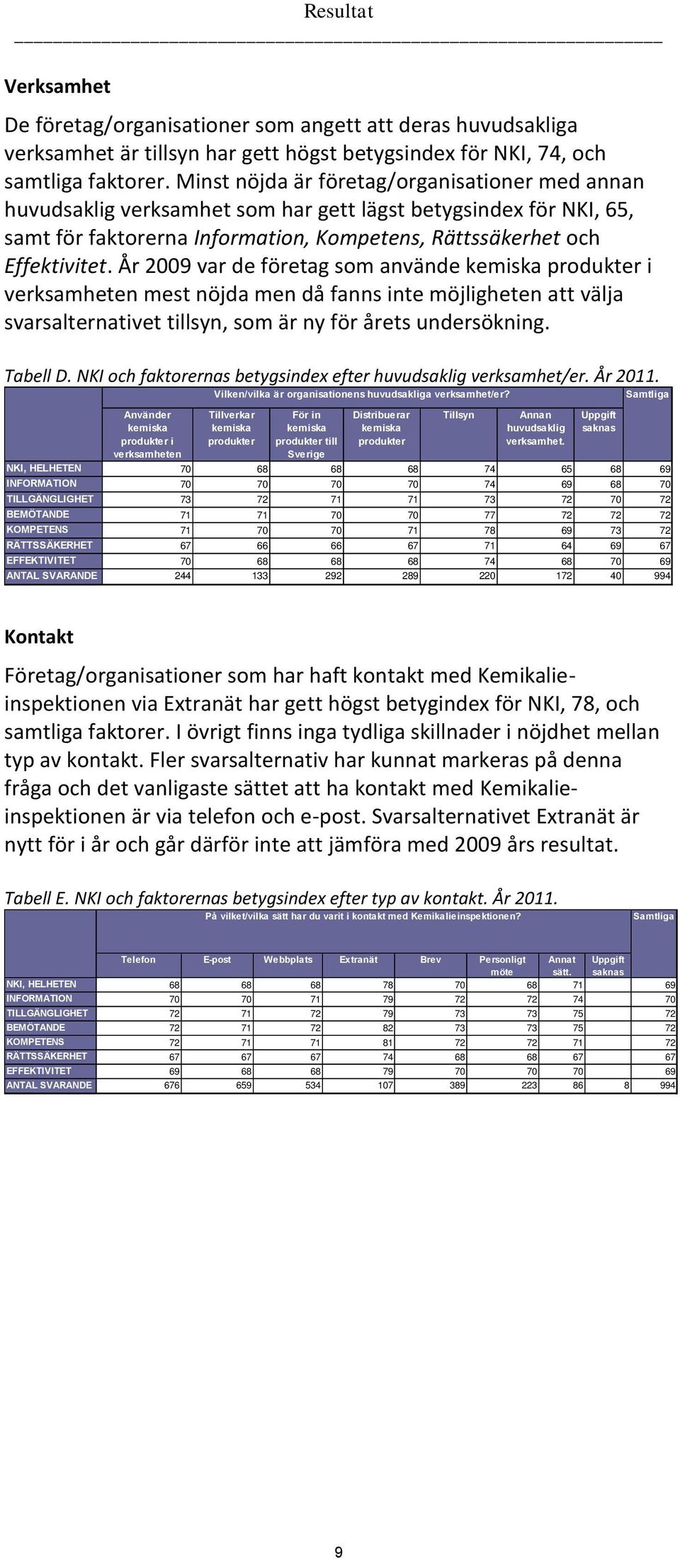 År 2009 var de företag som använde kemiska produkter i verksamheten mest nöjda men då fanns inte möjligheten att välja svarsalternativet tillsyn, som är ny för årets undersökning. Tabell D.