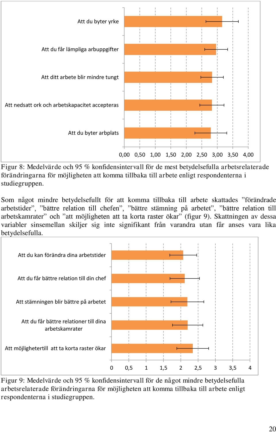 Som något mindre betydelsefullt för att komma tillbaka till arbete skattades förändrade arbetstider, bättre relation till chefen, bättre stämning på arbetet, bättre relation till arbetskamrater och