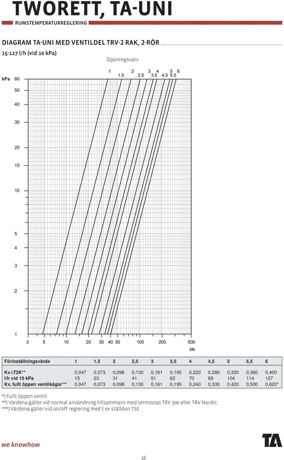 0,220 0,280 0,330 0,360 0,400 l/h vid 10 kpa 15 23 31 41 51 62 70 89 104 114 127 Kv, fullt öppen ventilkägla*** 0,047 0,073 0,098 0,130 0,161 0,195 0,240 0,330