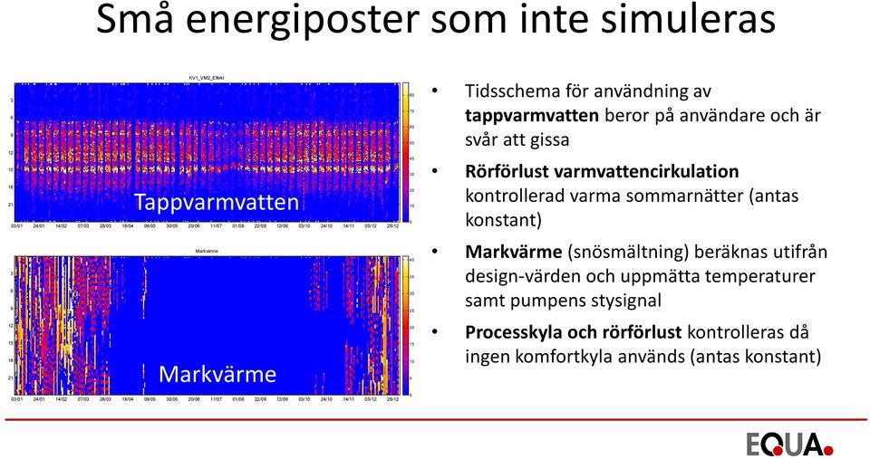 25 20 15 10 5 0 Tidsschema för användning av tappvarmvatten beror på användare och är svår att gissa Rörförlust varmvattencirkulation kontrollerad varma sommarnätter (antas konstant)