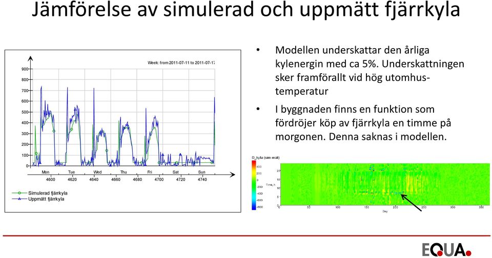 Underskattningen sker framförallt vid hög utomhustemperatur I byggnaden finns en funktion som fördröjer köp av