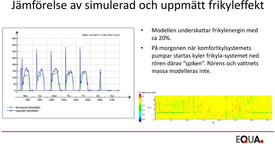 På morgonen när komfortkylsystemets pumpar startas kyler frikyla-systemet ned rören därav spiken.