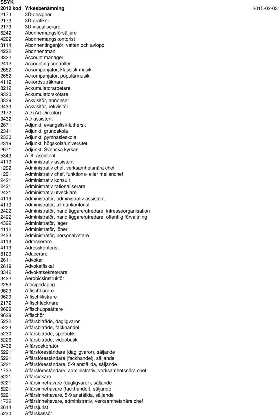 3339 Ackvisitör, annonser 3433 Ackvisitör, rekvisitör 2172 AD (Art Director) 3432 AD-assistent 2671 Adjunkt, evangelisk-luthersk 2341 Adjunkt, grundskola 2330 Adjunkt, gymnasieskola 2319 Adjunkt,