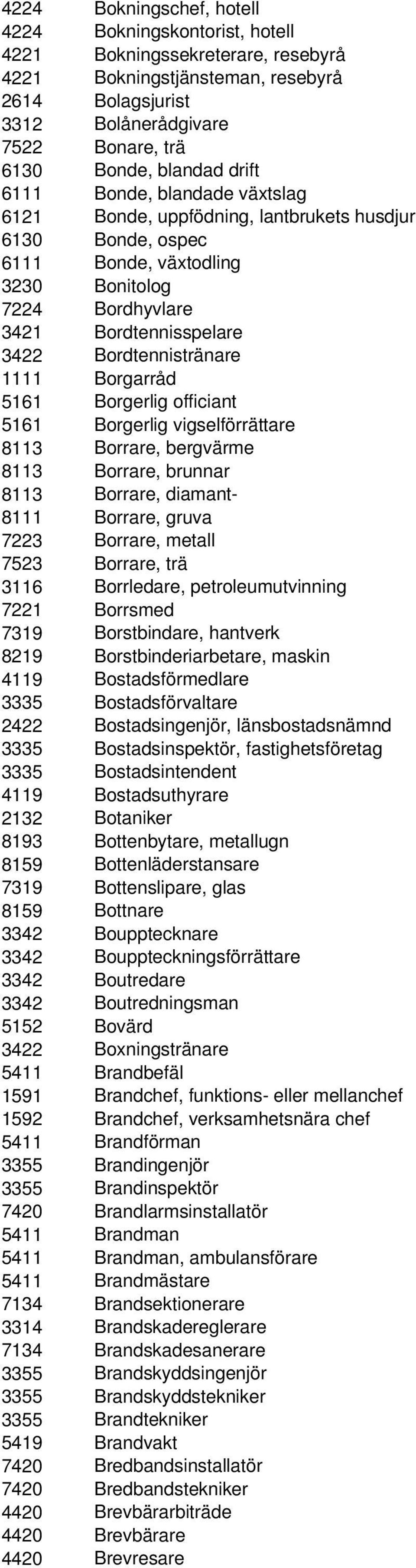 Bordtennistränare 1111 Borgarråd 5161 Borgerlig officiant 5161 Borgerlig vigselförrättare 8113 Borrare, bergvärme 8113 Borrare, brunnar 8113 Borrare, diamant- 8111 Borrare, gruva 7223 Borrare, metall