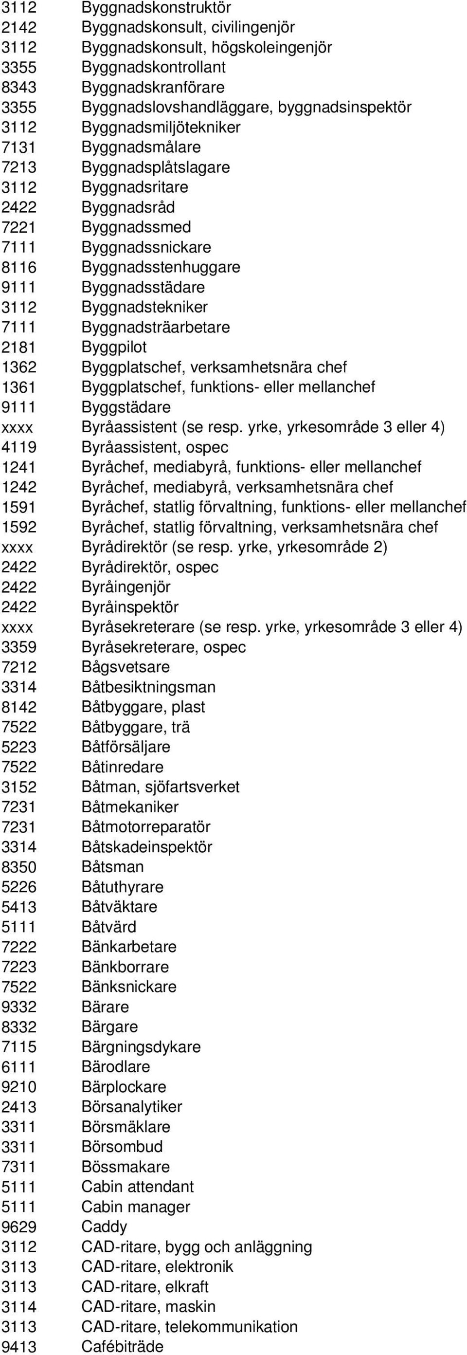 Byggnadstekniker 7111 Byggnadsträarbetare 2181 Byggpilot 1362 Byggplatschef, verksamhetsnära chef 1361 Byggplatschef, funktions- eller mellanchef 9111 Byggstädare xxxx Byråassistent (se resp.