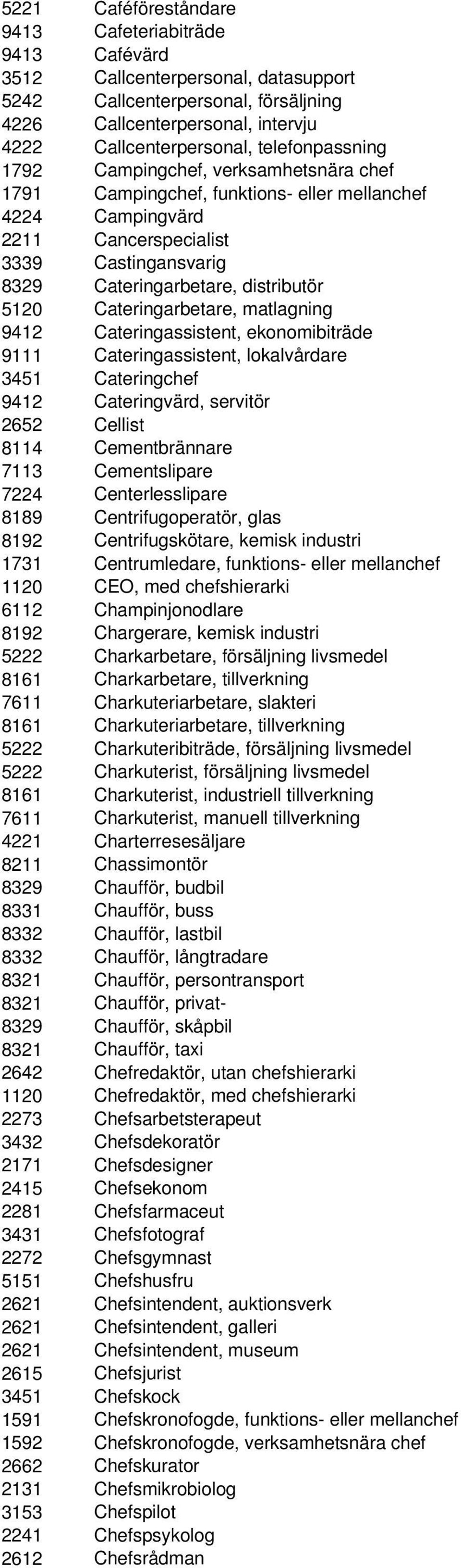 5120 Cateringarbetare, matlagning 9412 Cateringassistent, ekonomibiträde 9111 Cateringassistent, lokalvårdare 3451 Cateringchef 9412 Cateringvärd, servitör 2652 Cellist 8114 Cementbrännare 7113