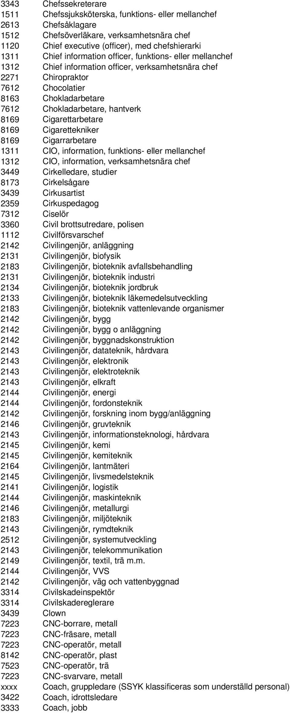 Cigarettarbetare 8169 Cigarettekniker 8169 Cigarrarbetare 1311 CIO, information, funktions- eller mellanchef 1312 CIO, information, verksamhetsnära chef 3449 Cirkelledare, studier 8173 Cirkelsågare