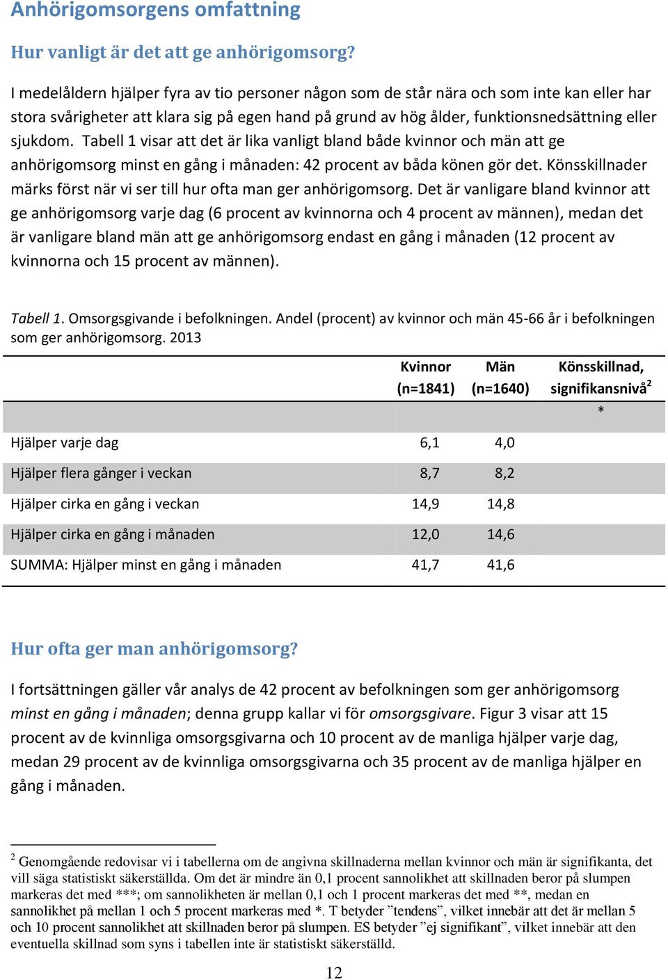 Tabell 1 visar att det är lika vanligt bland både kvinnor och män att ge anhörigomsorg minst en gång i månaden: 42 procent av båda könen gör det.