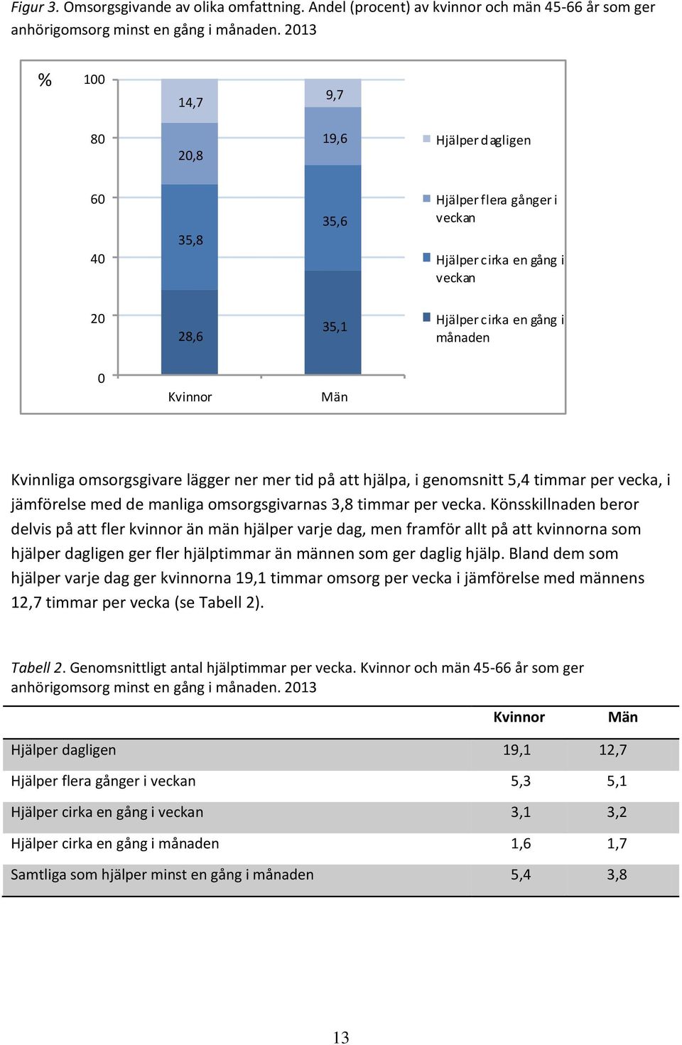 lägger ner mer tid på att hjälpa, i genomsnitt 5,4 timmar per vecka, i jämförelse med de manliga omsorgsgivarnas 3,8 timmar per vecka.